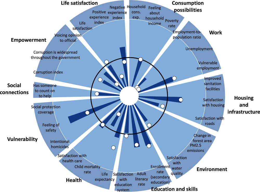 Figure 1.8. Current and expected well-being outcomes for the Western Balkans: gender differences